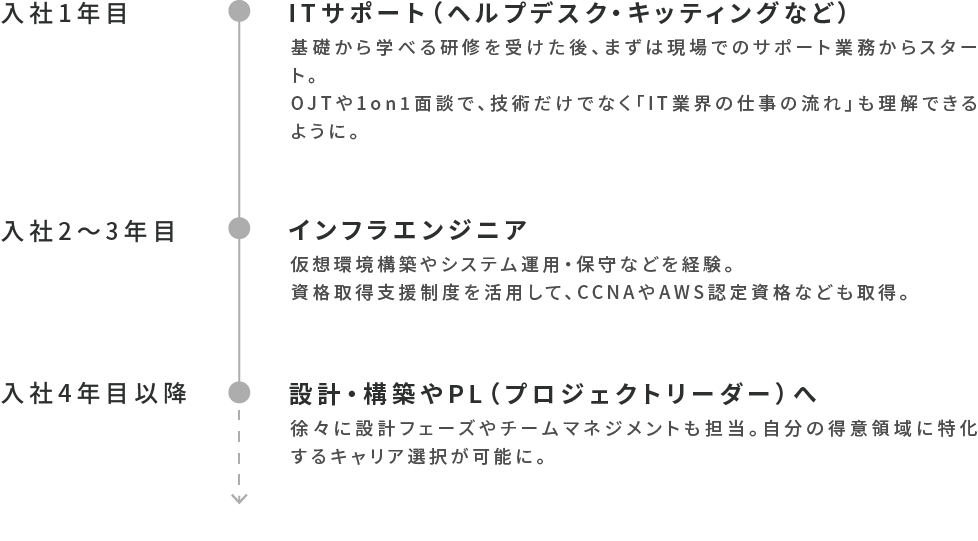 キャリアパス