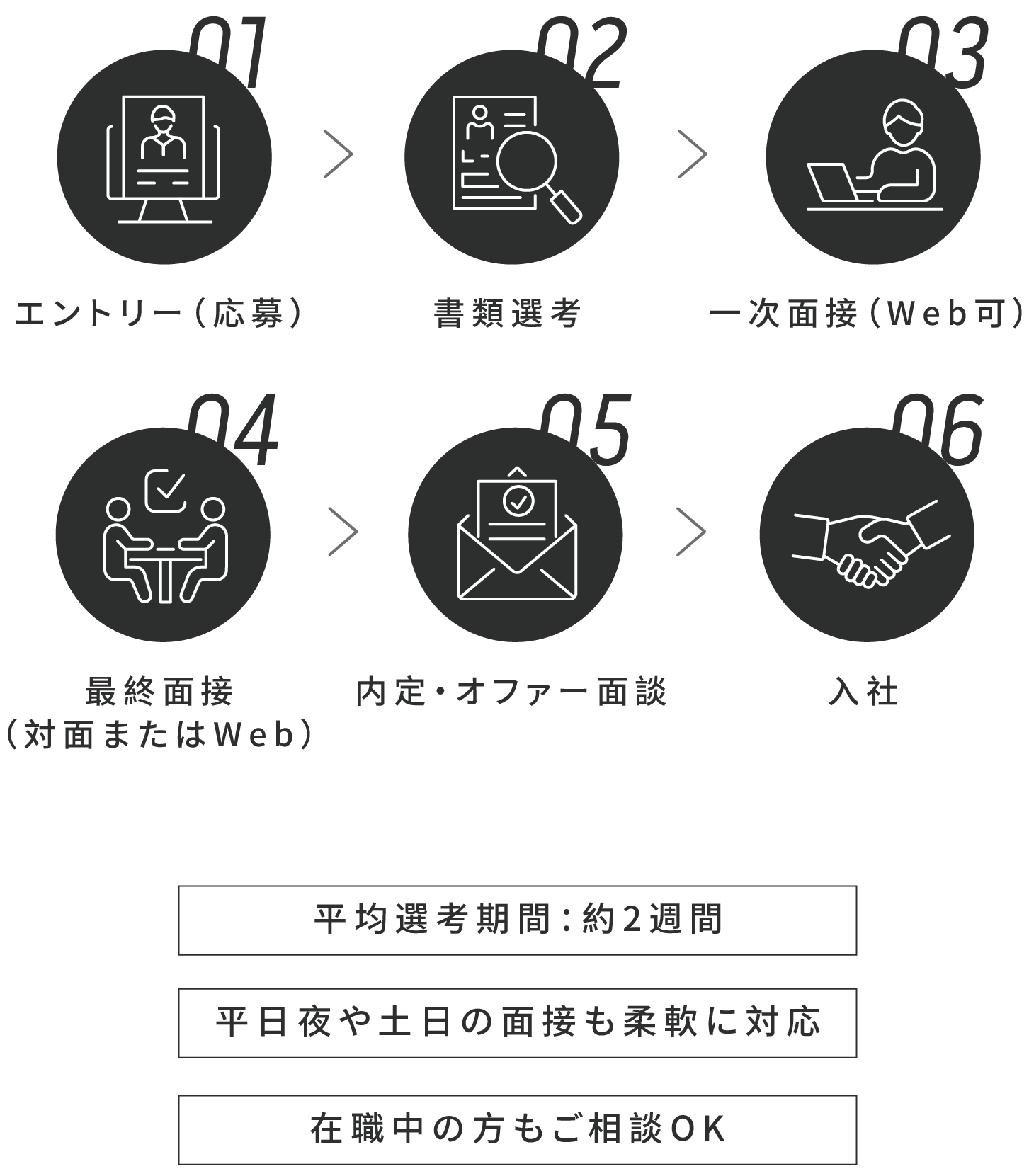 選考の流れ