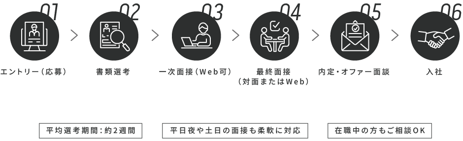 選考の流れ