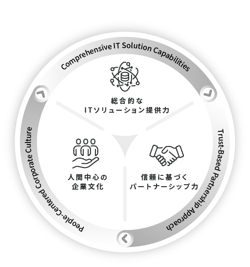 Winrichの強み